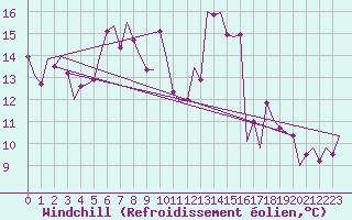 Courbe du refroidissement olien pour Niederstetten