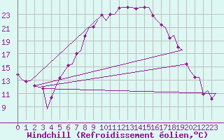 Courbe du refroidissement olien pour Groningen Airport Eelde