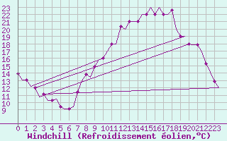 Courbe du refroidissement olien pour Madrid / Cuatro Vientos