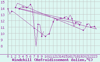 Courbe du refroidissement olien pour Lampedusa