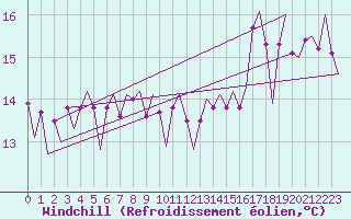 Courbe du refroidissement olien pour Platform K14-fa-1c Sea
