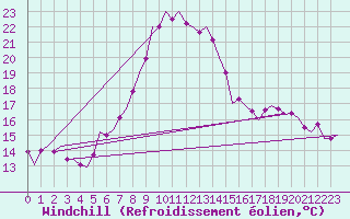 Courbe du refroidissement olien pour Leeuwarden