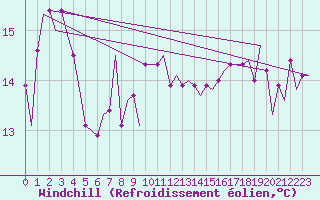 Courbe du refroidissement olien pour Platform P11-b Sea