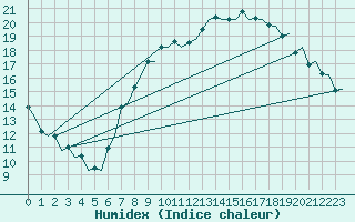 Courbe de l'humidex pour Genve (Sw)