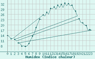 Courbe de l'humidex pour Burgos (Esp)