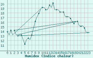 Courbe de l'humidex pour Venezia / Tessera