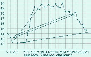 Courbe de l'humidex pour Djerba Mellita