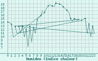 Courbe de l'humidex pour Huesca (Esp)