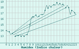 Courbe de l'humidex pour Wunstorf