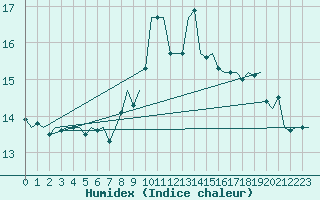 Courbe de l'humidex pour Innsbruck-Flughafen