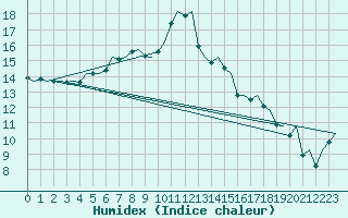 Courbe de l'humidex pour Nordholz