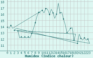 Courbe de l'humidex pour Eindhoven (PB)