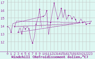 Courbe du refroidissement olien pour San Sebastian (Esp)