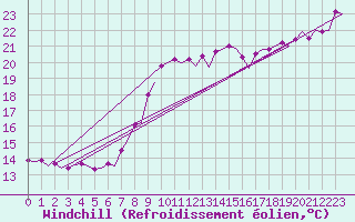 Courbe du refroidissement olien pour Platform Awg-1 Sea