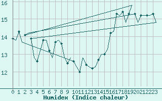 Courbe de l'humidex pour Platform L9-ff-1 Sea