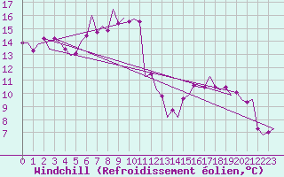 Courbe du refroidissement olien pour Hannover