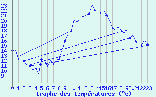 Courbe de tempratures pour Alicante / El Altet