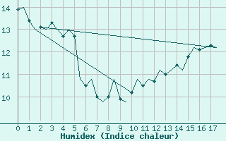 Courbe de l'humidex pour Namest Nad Oslavou