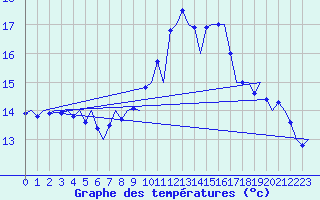 Courbe de tempratures pour Vigo / Peinador