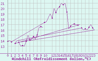 Courbe du refroidissement olien pour Hamburg-Fuhlsbuettel