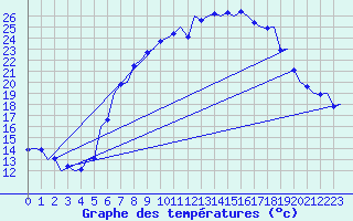 Courbe de tempratures pour Volkel