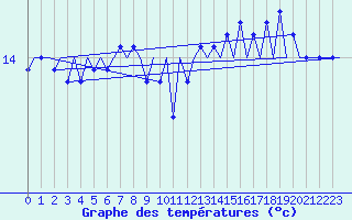 Courbe de tempratures pour Platforme D15-fa-1 Sea