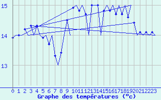 Courbe de tempratures pour Vigo / Peinador