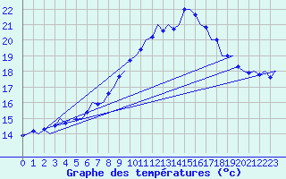 Courbe de tempratures pour London / Heathrow (UK)