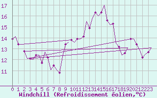 Courbe du refroidissement olien pour Dublin (Ir)