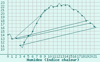 Courbe de l'humidex pour Linz / Hoersching-Flughafen