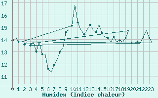 Courbe de l'humidex pour Reus (Esp)