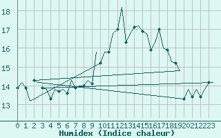 Courbe de l'humidex pour Leeuwarden