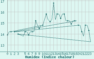 Courbe de l'humidex pour Napoli / Capodichino