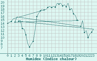 Courbe de l'humidex pour Ibiza (Esp)