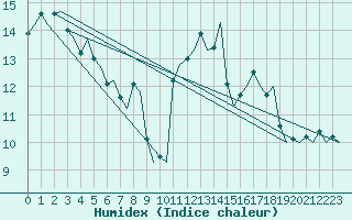 Courbe de l'humidex pour Ostersund / Froson