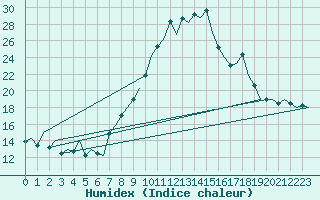 Courbe de l'humidex pour Rota