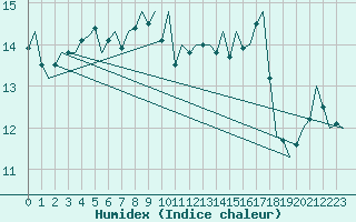 Courbe de l'humidex pour Le Goeree