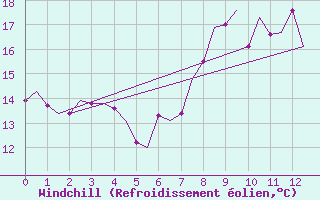 Courbe du refroidissement olien pour Valley