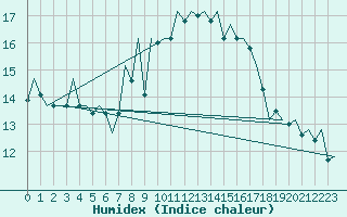 Courbe de l'humidex pour San Sebastian (Esp)