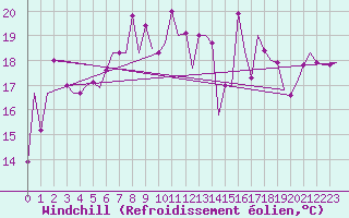 Courbe du refroidissement olien pour Paphos Airport