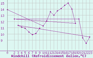 Courbe du refroidissement olien pour Prostejov