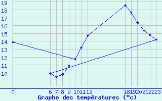 Courbe de tempratures pour Jan (Esp)