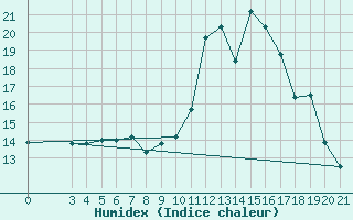 Courbe de l'humidex pour Puntijarka