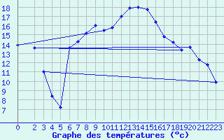 Courbe de tempratures pour Crnomelj