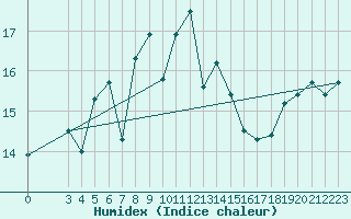 Courbe de l'humidex pour Zeebrugge