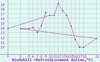 Courbe du refroidissement olien pour Skyros Island