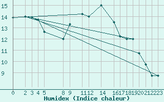 Courbe de l'humidex pour Sint Katelijne-waver (Be)