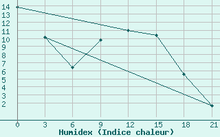 Courbe de l'humidex pour Celno-Versiny