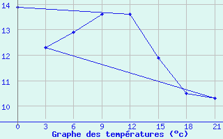 Courbe de tempratures pour Ivanovo