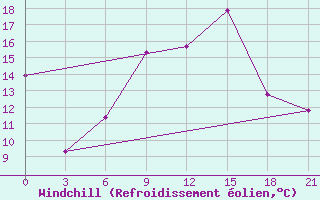 Courbe du refroidissement olien pour Konitsa